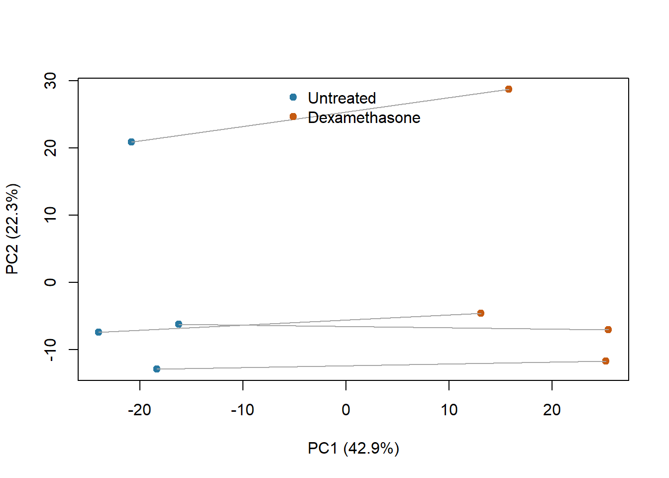Variance-stabilized airway counts: blue untreated, orange dexamethasone; lines connect each cell-line pair. PCA describes variation and does not test treatment.