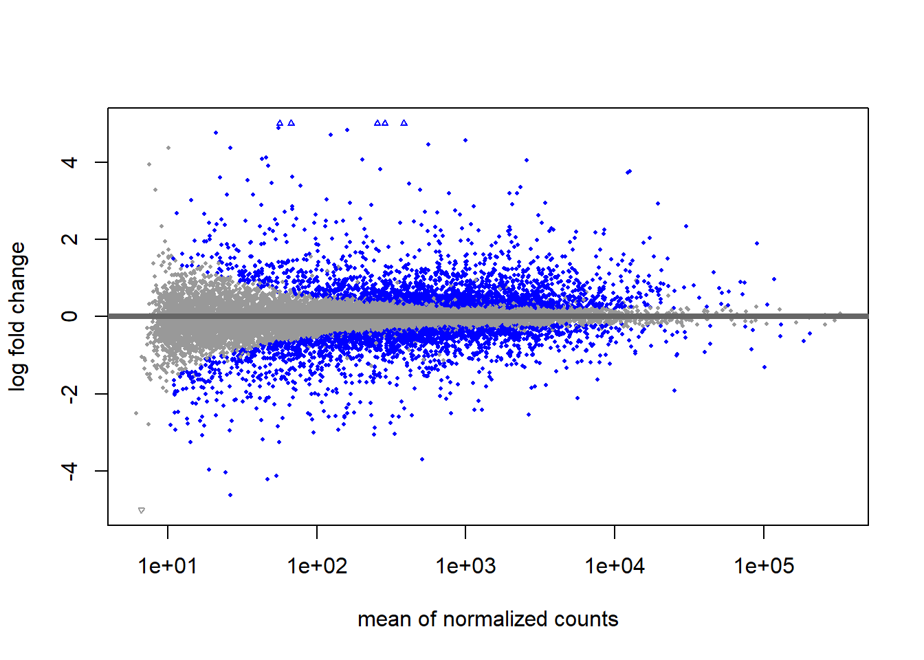 Airway MA plot: average normalized abundance versus the unshrunken treated-minus-untreated log2 effect. Highlighting uses adjusted p-values below 0.05.