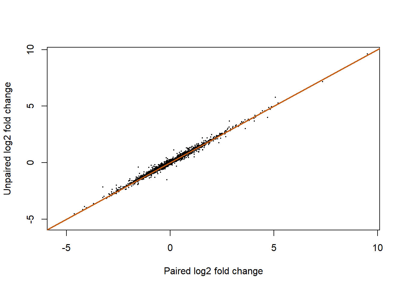 The same retained genes under paired and unpaired models. The diagonal marks equal log2 effects; inspect uncertainty separately.