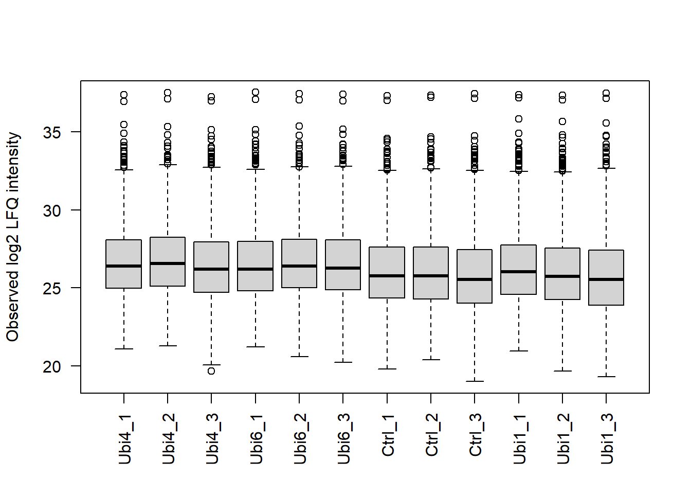 Eligible protein groups: unquantified fractions and distributions of observed log2 LFQ intensities. No missing values are imputed.
