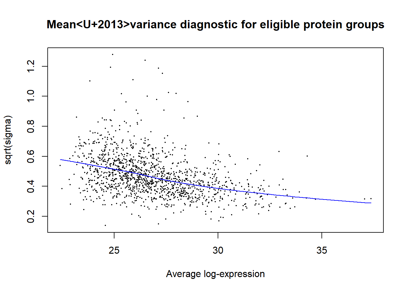 Limma mean–variance diagnostic for protein groups with at least two observed Ubi4 and two observed control intensities.