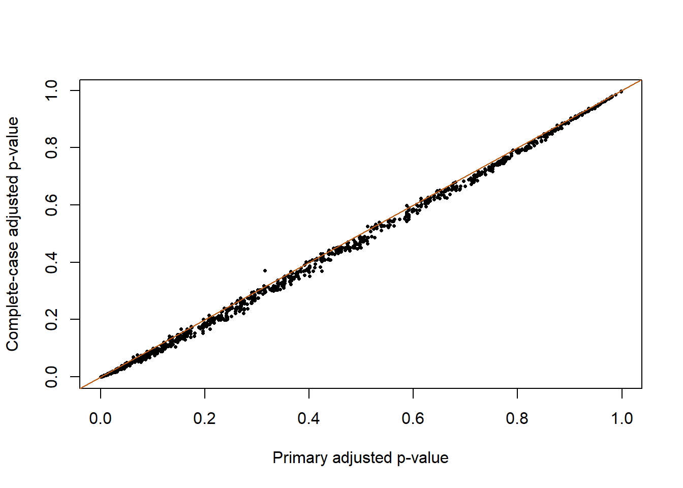 Adjusted p-values for shared groups under observed-value and complete-case analyses. Changes reflect both variance moderation and the testing universe.