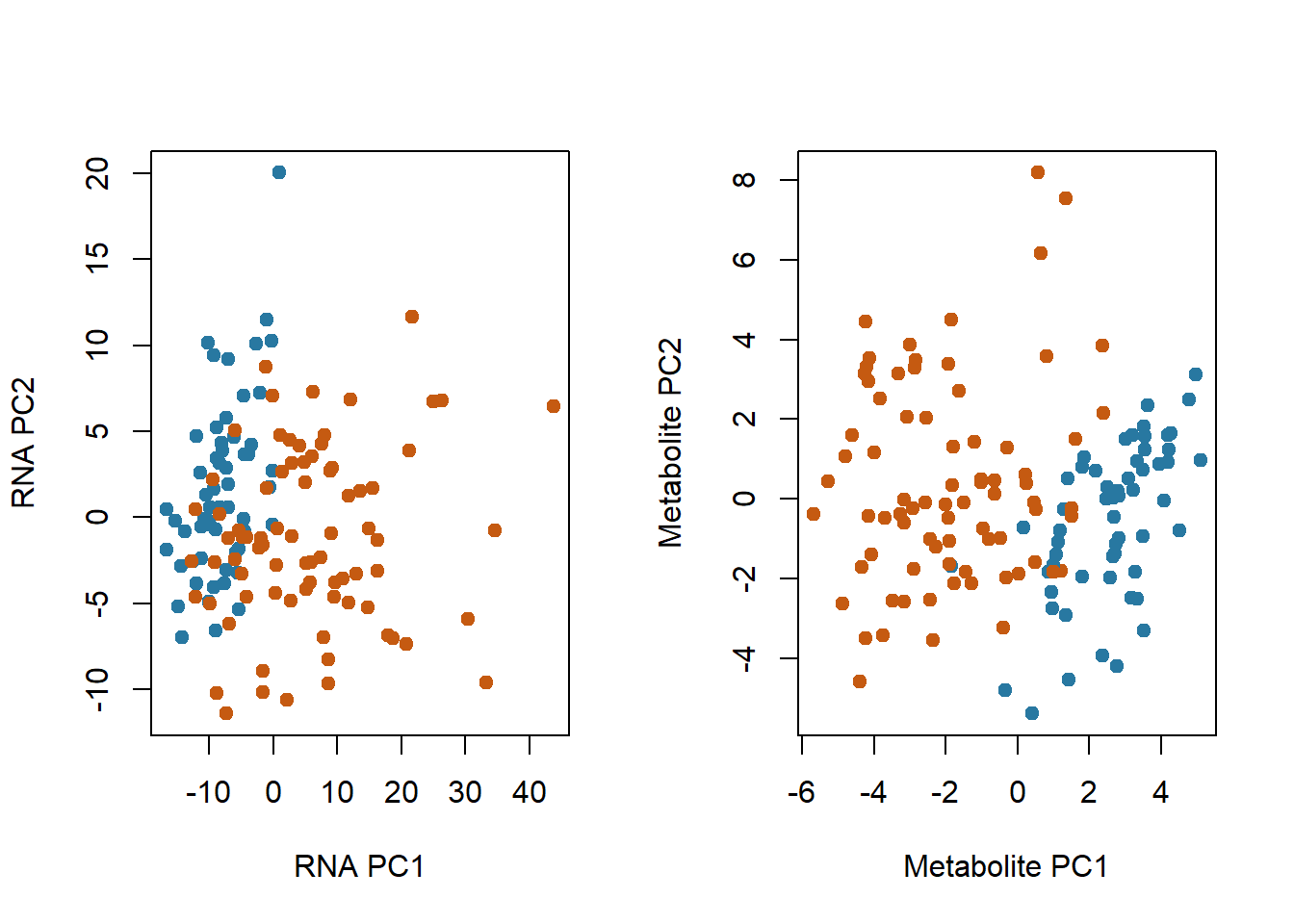 Separate RNA-panel and complete-metabolite PCA displays for 135 cattle. Blue: control; orange: BRD. Features are standardized within layers.
