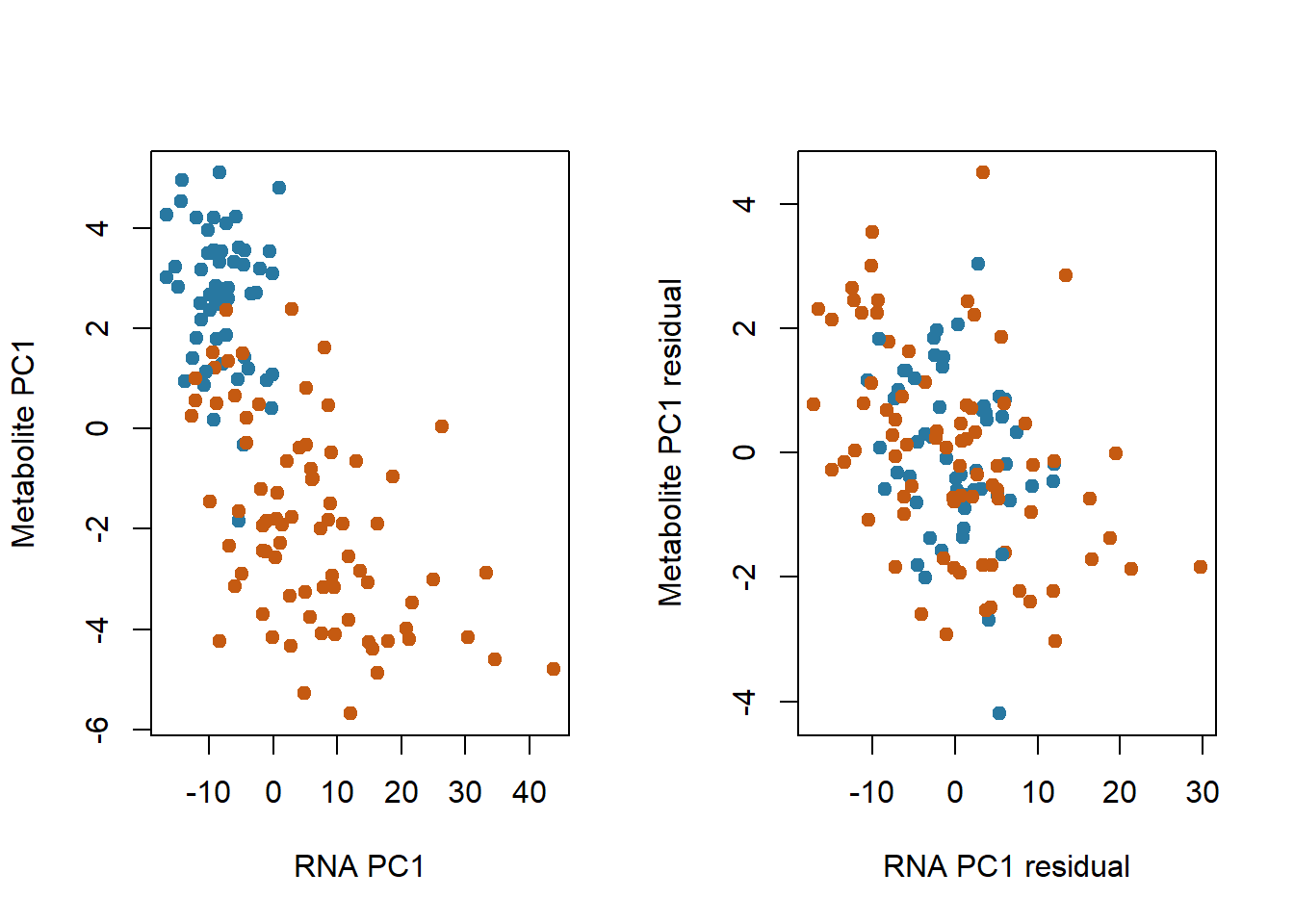 Pooled and recorded-covariate-adjusted relationships between layer PC1 scores. Blue: control; orange: BRD. Signs of PC scores are arbitrary.