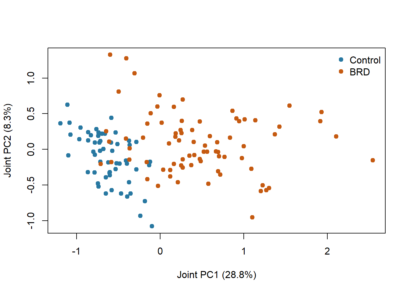 Early-integration PCA with equal total initial variance for the RNA and complete-metabolite blocks. Blue: control; orange: BRD.