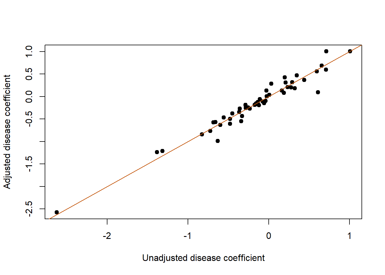 Disease-only versus recorded-covariate-adjusted log2 metabolite associations. Each feature uses its eligible positive observed animals; the diagonal marks equality.