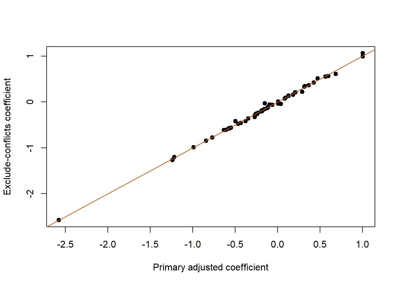 Sensitivity of adjusted metabolite coefficients to excluding four records with conflicting public disease labels. The diagonal marks equality.
