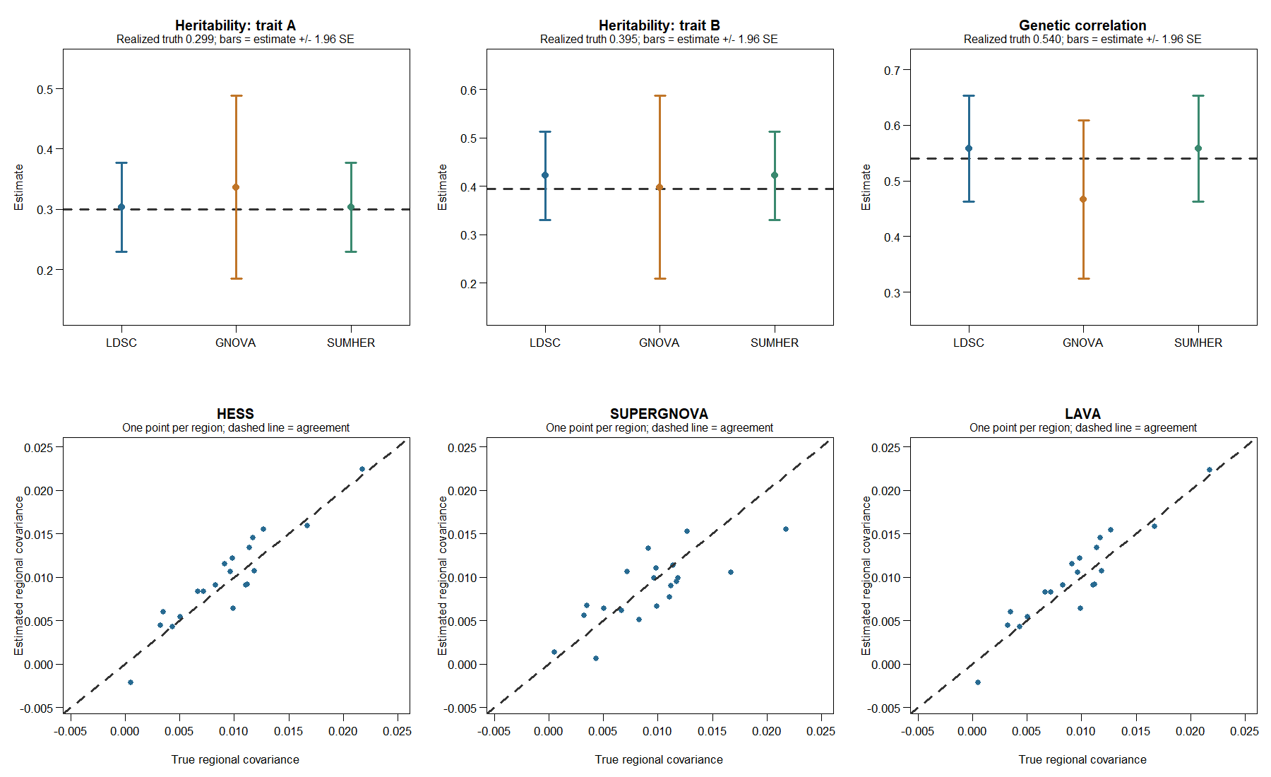 Three genome-wide panels compare LDSC, GNOVA and SumHer with simulated heritability and genetic correlation. Three regional panels compare HESS, SUPERGNOVA and LAVA with true regional covariance.