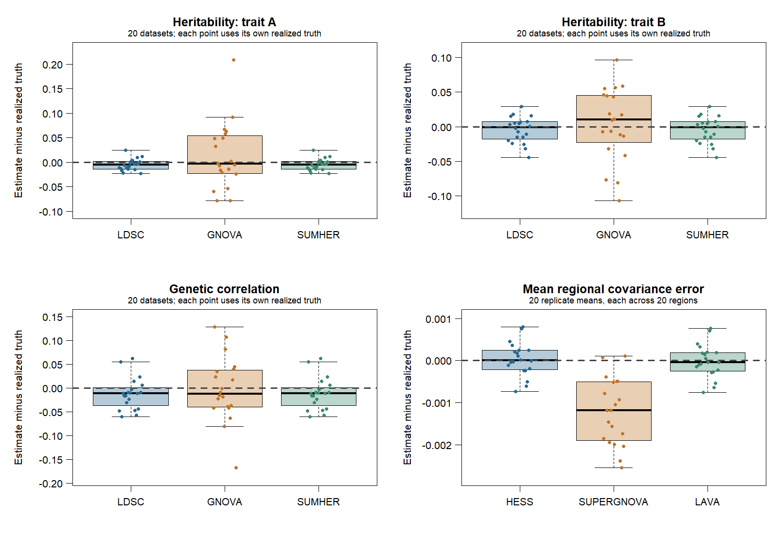 Boxplots and all replicate points for h2 A, h2 B, genetic correlation and mean regional covariance error. GNOVA is more variable and SUPERGNOVA has negative mean regional errors in this design.