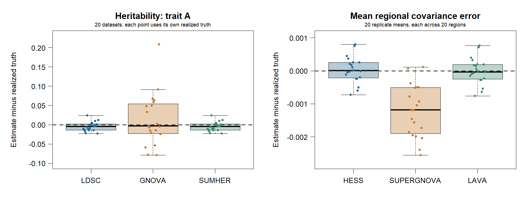 Across 20 datasets, LDSC and SumHer have similar heritability errors, GNOVA has greater variability, and SUPERGNOVA has downward mean regional covariance errors relative to HESS and LAVA.