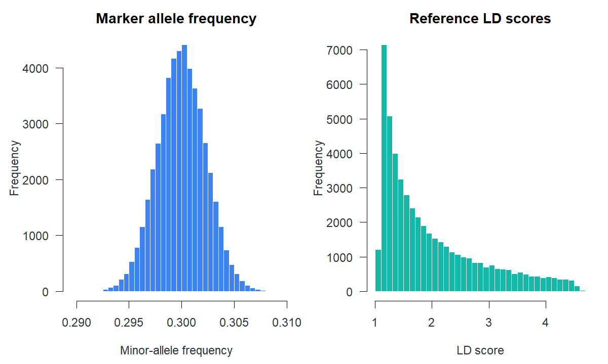 Histograms of minor-allele frequency and reference LD score across 50,000 simulated markers.