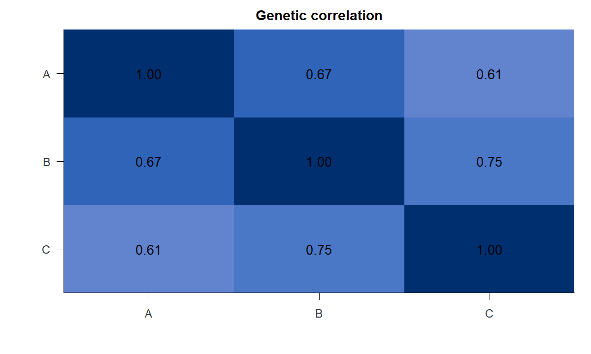 Three-by-three heat map of estimated genetic correlations, with all cross-trait correlations positive in the simulated data.