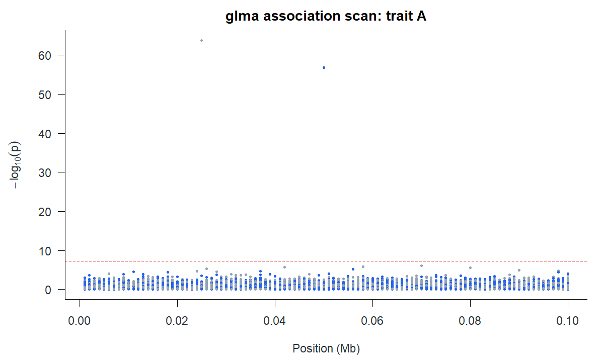 Manhattan plot for a 50,000-marker linear scan, with two strong trait A peaks and a dashed genome-wide p-value threshold.