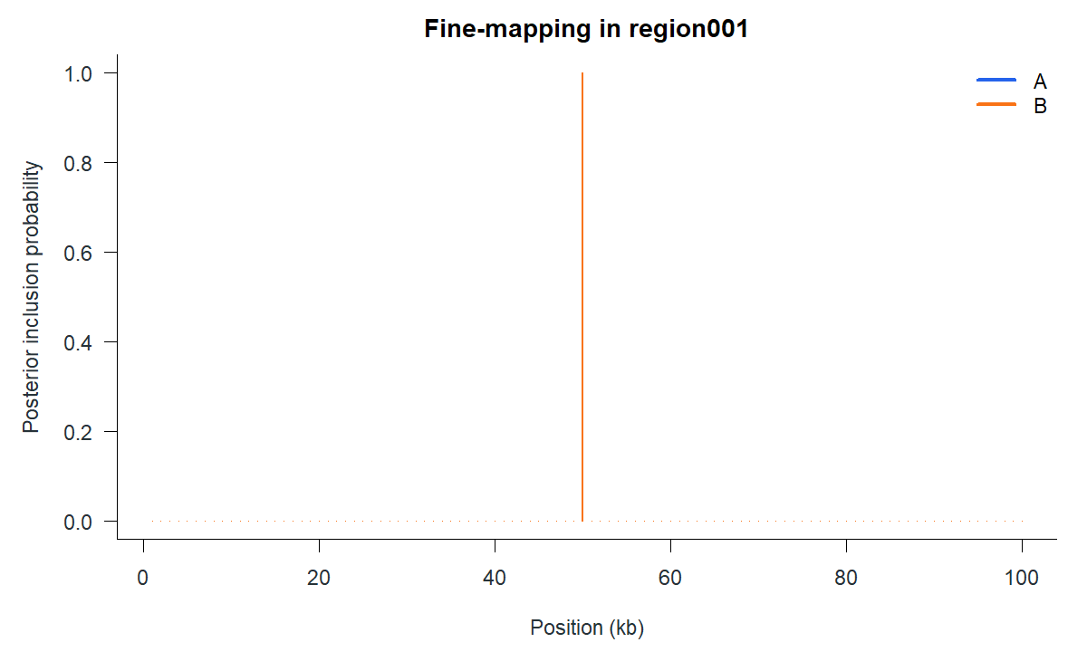 Regional marker PIPs for traits A and B in the first 100-marker region, with a dominant shared signal near 50 kilobases.