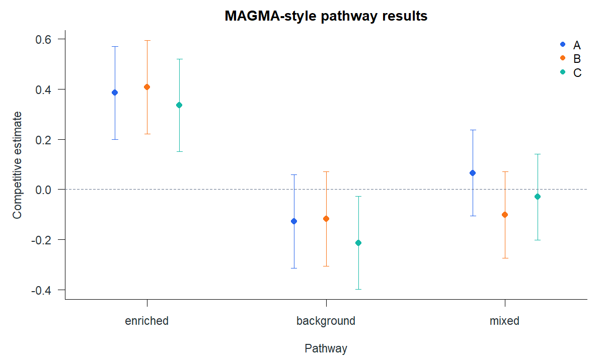 Points and 95 percent intervals show positive estimates for the enriched pathway and smaller estimates for background and mixed pathways across three simulated traits.