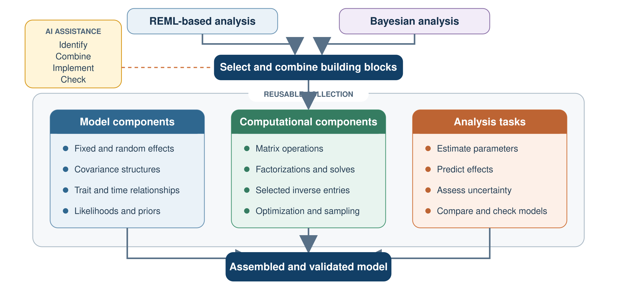 REML and Bayesian analyses select model components, computational components and analysis tasks from a reusable collection, with AI assistance to identify, combine, implement and check.