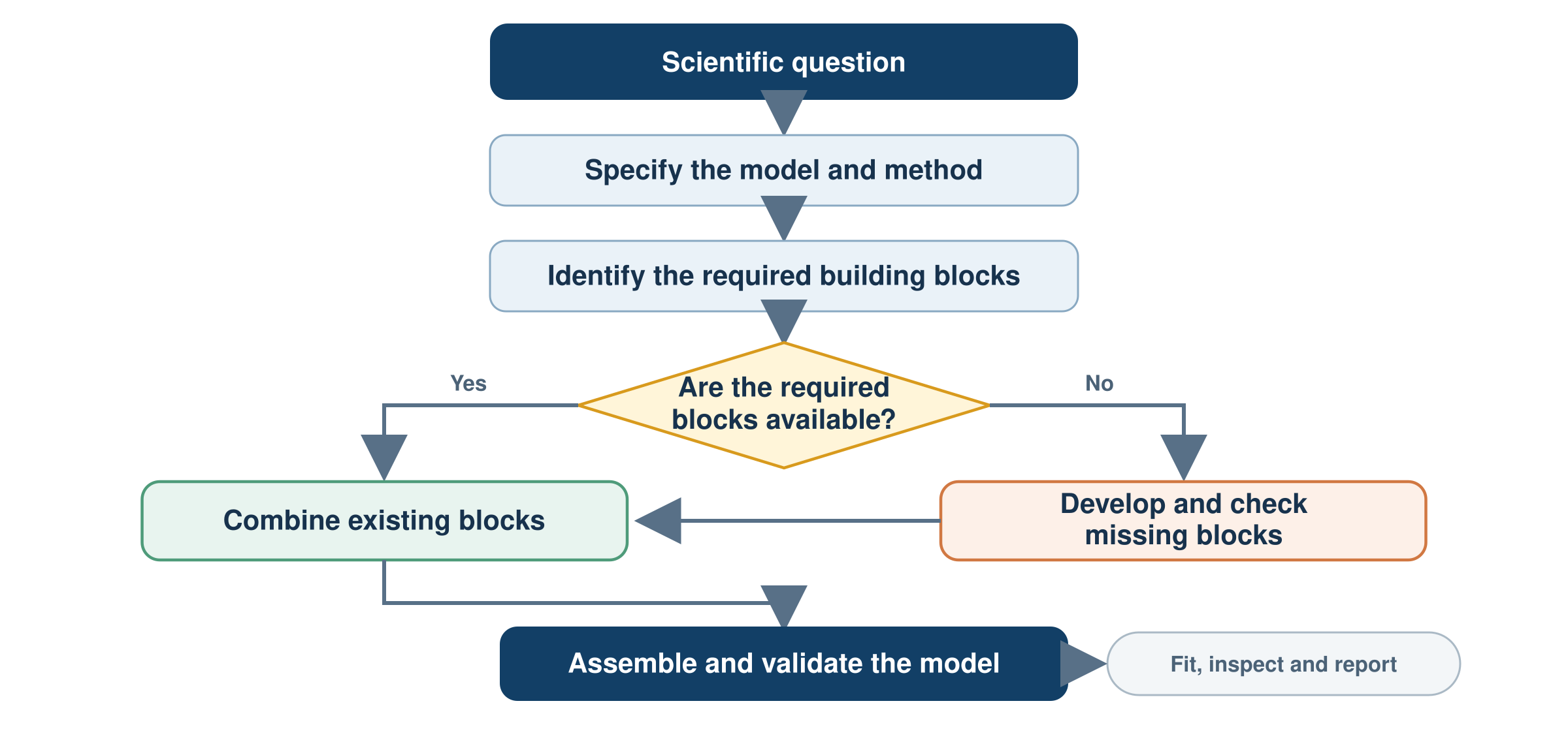 A scientific question leads to model specification and identification of required blocks. Available blocks are combined; missing blocks are developed and checked. The assembled model is validated before fitting, inspection and reporting.